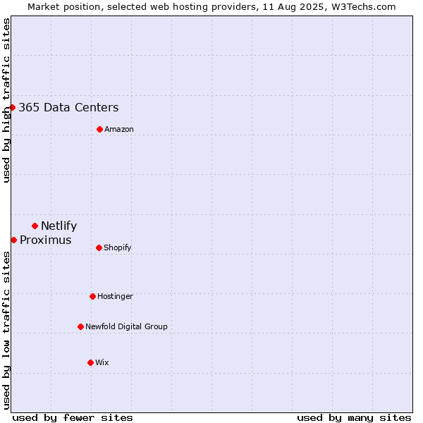 Market position of Netlify vs. Proximus vs. 365 Data Centers