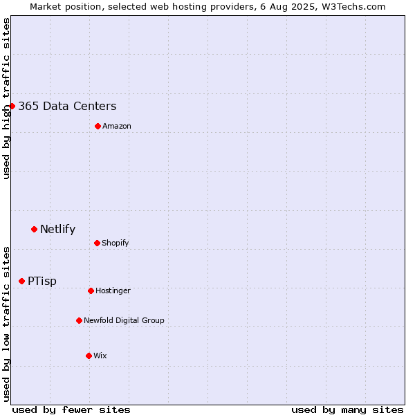 Market position of Netlify vs. PTisp vs. 365 Data Centers
