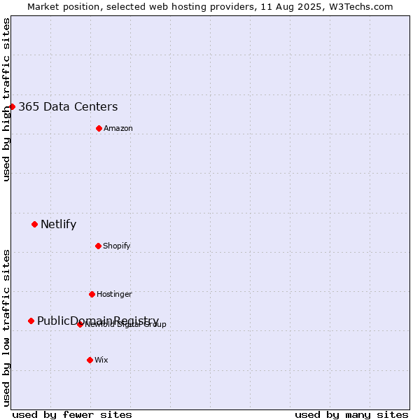 Market position of Netlify vs. PublicDomainRegistry vs. 365 Data Centers