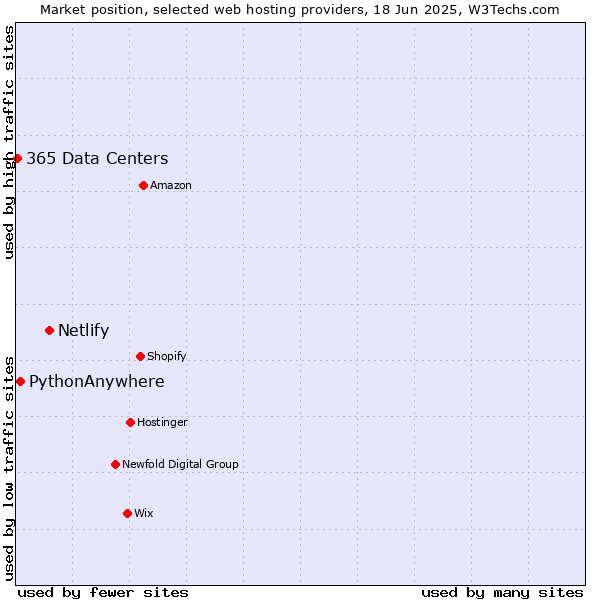Market position of Netlify vs. PythonAnywhere vs. 365 Data Centers