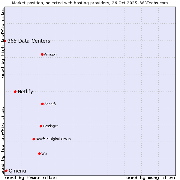 Market position of Netlify vs. Qmenu vs. 365 Data Centers