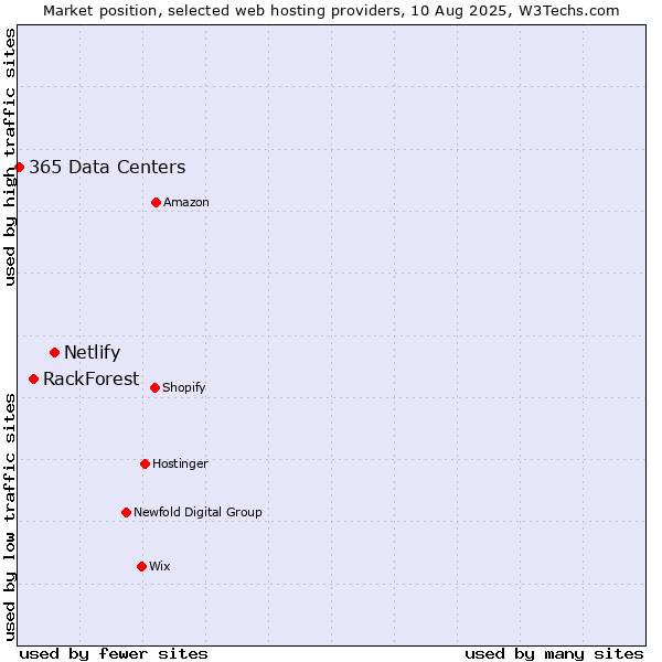 Market position of Netlify vs. RackForest vs. 365 Data Centers