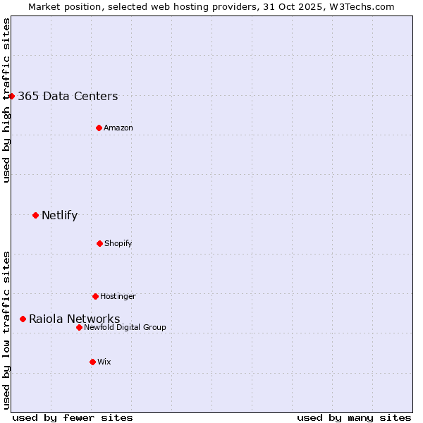Market position of Netlify vs. Raiola Networks vs. 365 Data Centers