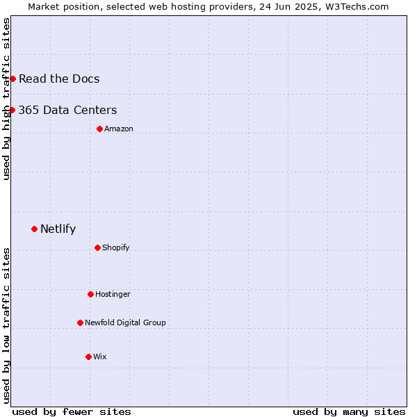 Market position of Netlify vs. Read the Docs vs. 365 Data Centers