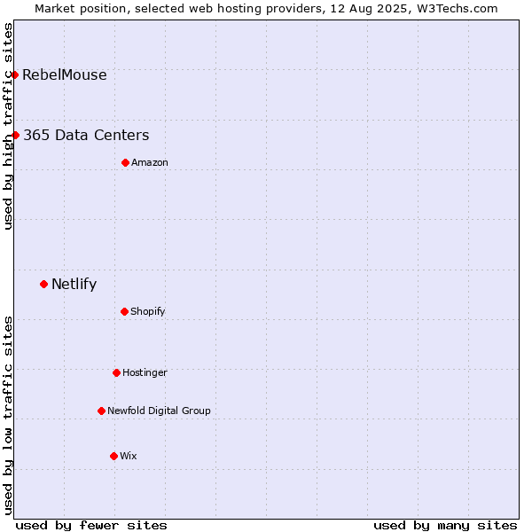 Market position of Netlify vs. 365 Data Centers vs. RebelMouse