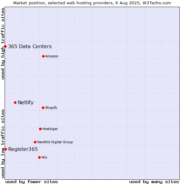 Market position of Netlify vs. Register365 vs. 365 Data Centers