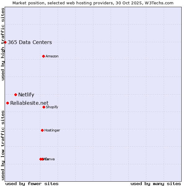 Market position of Netlify vs. Reliablesite.net vs. 365 Data Centers