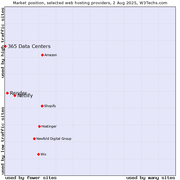 Market position of Netlify vs. Render vs. 365 Data Centers