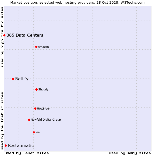 Market position of Netlify vs. Restaumatic vs. 365 Data Centers