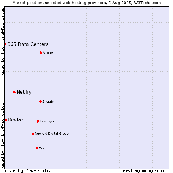 Market position of Netlify vs. Revize vs. 365 Data Centers