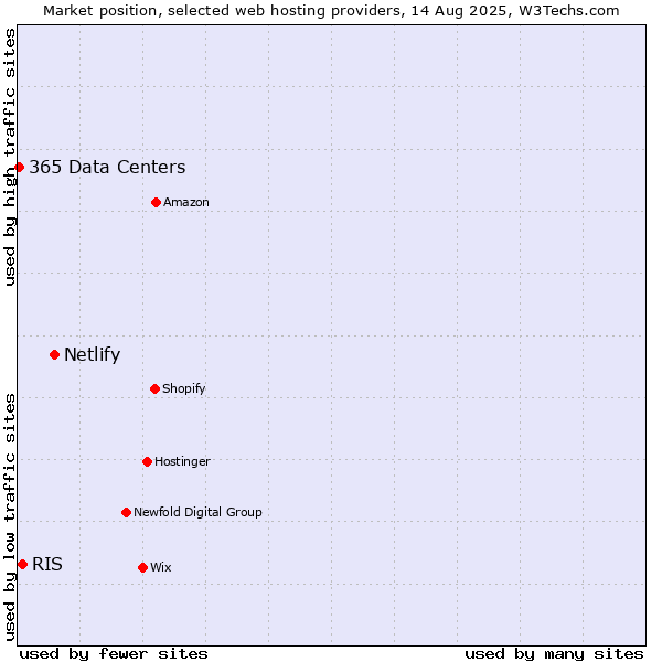 Market position of Netlify vs. RIS vs. 365 Data Centers