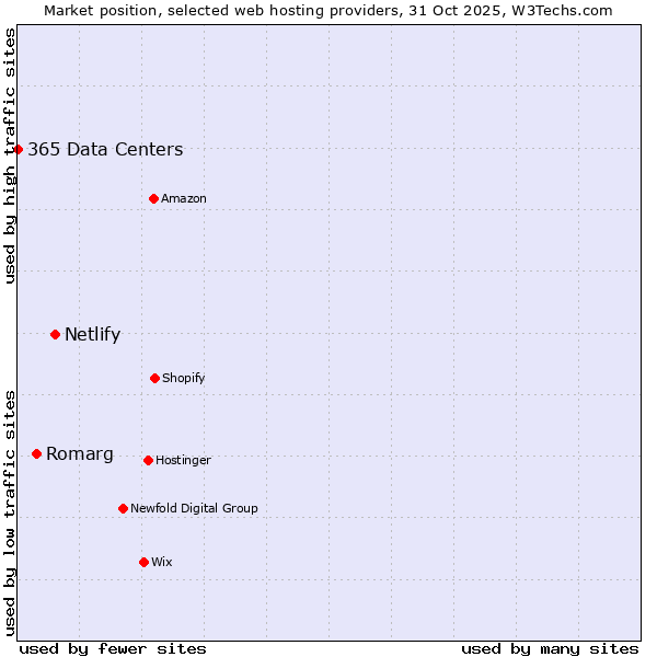 Market position of Netlify vs. Romarg vs. 365 Data Centers