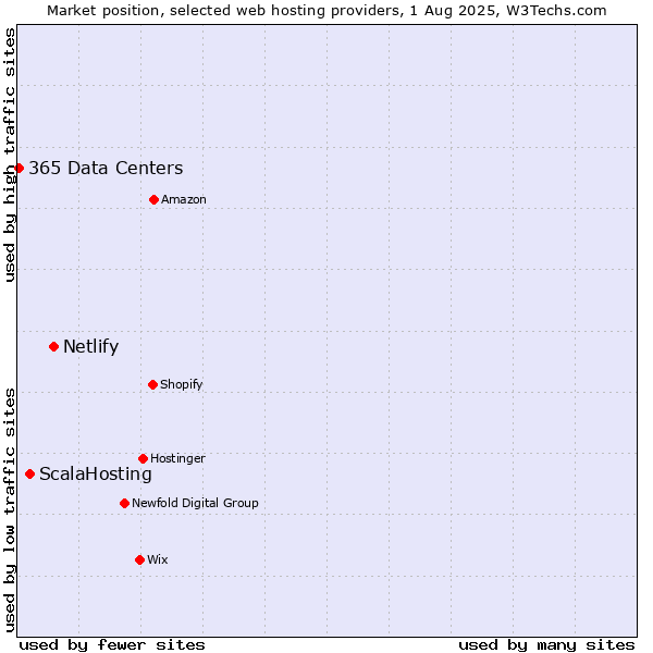 Market position of Netlify vs. ScalaHosting vs. 365 Data Centers