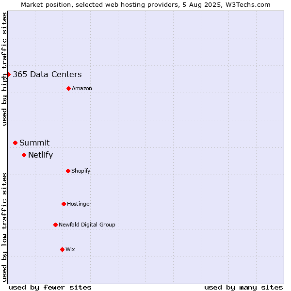 Market position of Netlify vs. Summit vs. 365 Data Centers