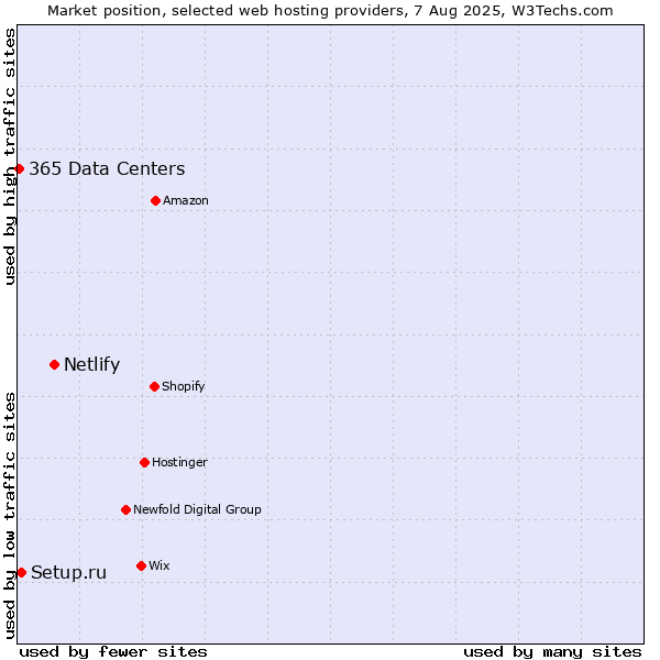 Market position of Netlify vs. Setup.ru vs. 365 Data Centers