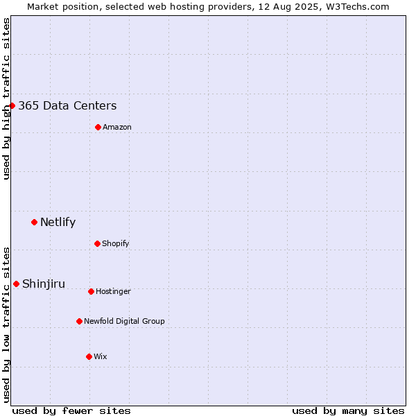 Market position of Netlify vs. Shinjiru vs. 365 Data Centers