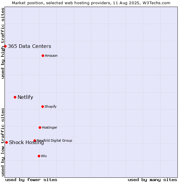 Market position of Netlify vs. Shock Hosting vs. 365 Data Centers