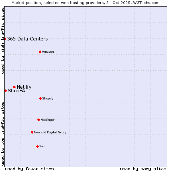 Market position of Netlify vs. ShopFA vs. 365 Data Centers