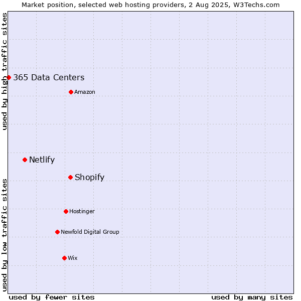 Market position of Shopify vs. Netlify vs. 365 Data Centers