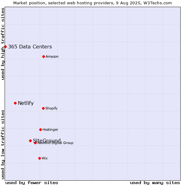 Market position of SiteGround vs. Netlify vs. 365 Data Centers