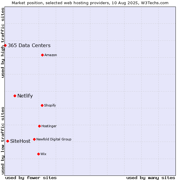 Market position of Netlify vs. SiteHost vs. 365 Data Centers
