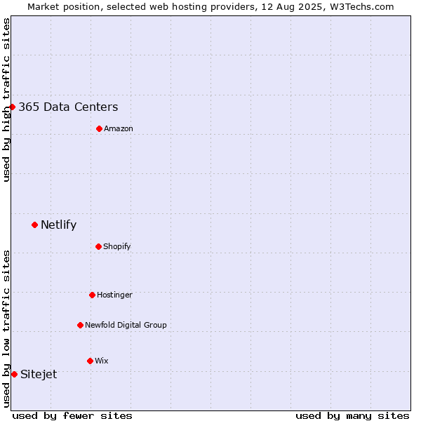 Market position of Netlify vs. Sitejet vs. 365 Data Centers