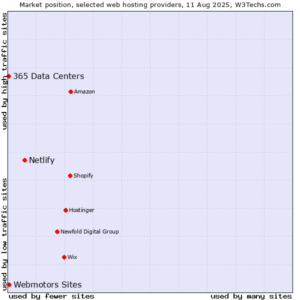 Market position of Netlify vs. Webmotors Sites vs. 365 Data Centers