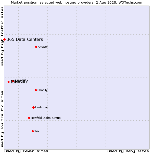 Market position of Netlify vs. IBM vs. 365 Data Centers
