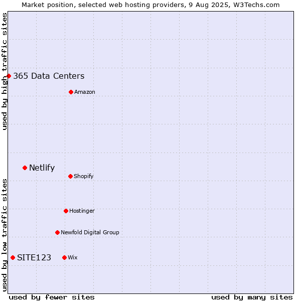 Market position of Netlify vs. SITE123 vs. 365 Data Centers