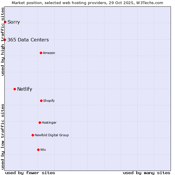 Market position of Netlify vs. Sorry vs. 365 Data Centers