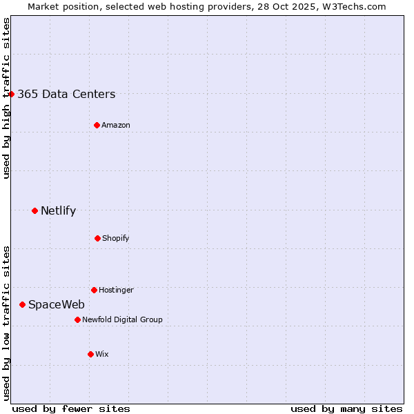 Market position of Netlify vs. SpaceWeb vs. 365 Data Centers