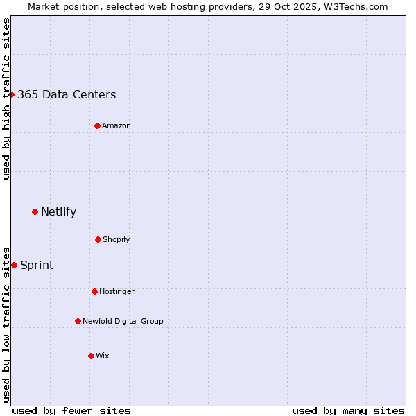 Market position of Netlify vs. Sprint vs. 365 Data Centers