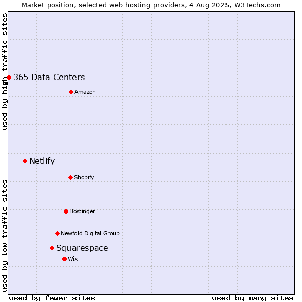 Market position of Squarespace vs. Netlify vs. 365 Data Centers
