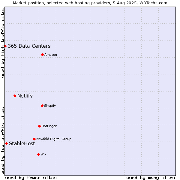 Market position of Netlify vs. StableHost vs. 365 Data Centers