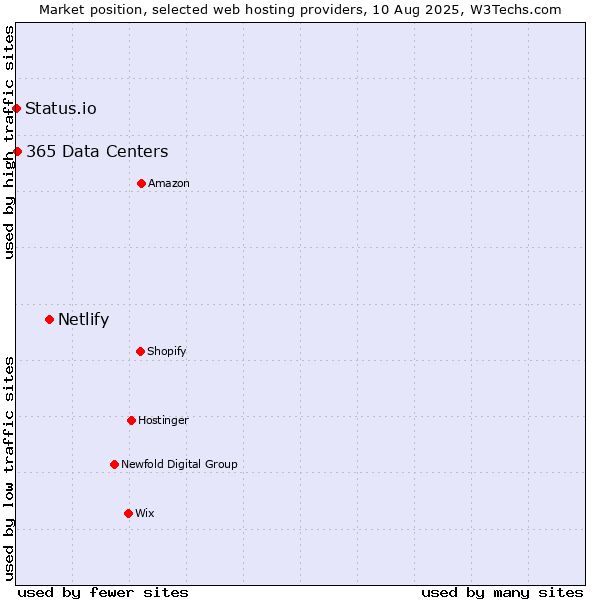 Market position of Netlify vs. 365 Data Centers vs. Status.io