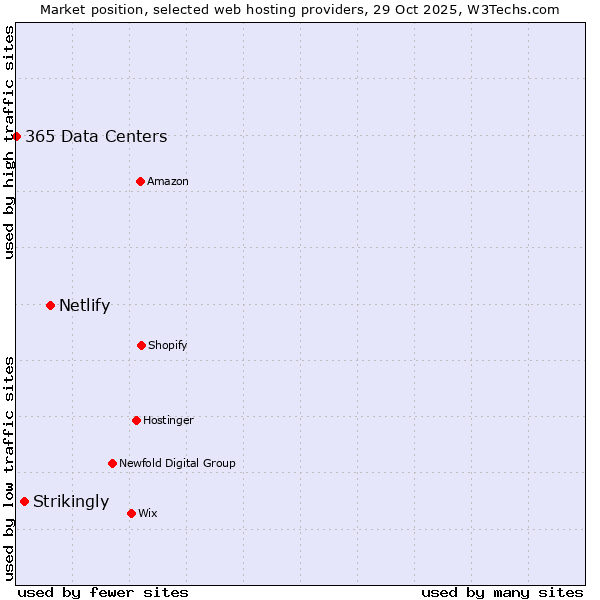Market position of Netlify vs. Strikingly vs. 365 Data Centers