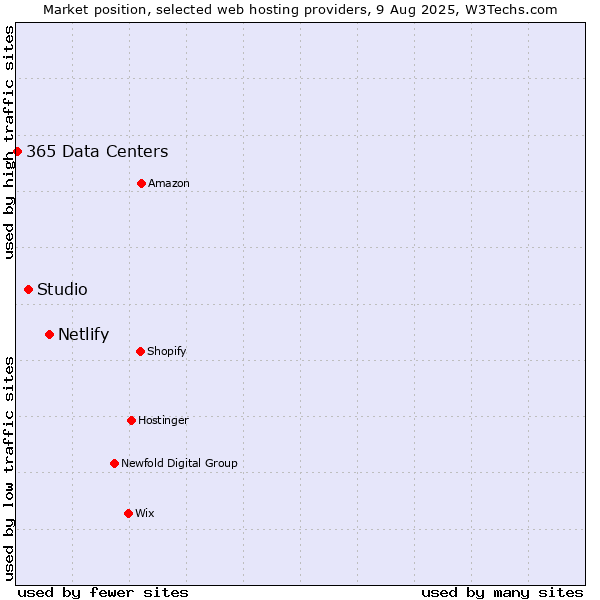 Market position of Netlify vs. Studio vs. 365 Data Centers