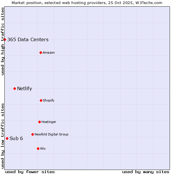 Market position of Netlify vs. Sub 6 vs. 365 Data Centers