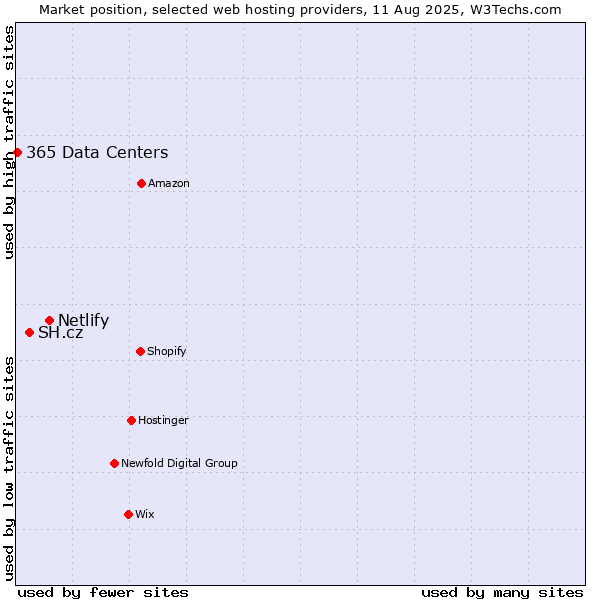 Market position of Netlify vs. SH.cz vs. 365 Data Centers