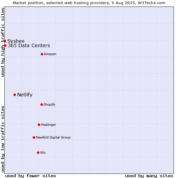 Market position of Netlify vs. 365 Data Centers vs. Sysbee