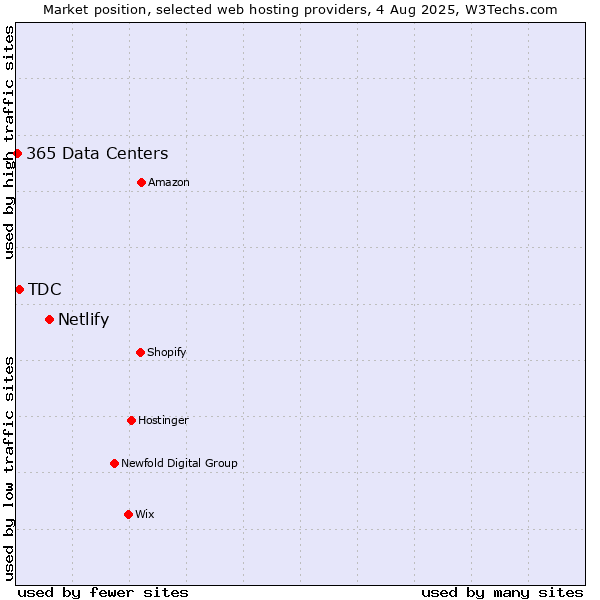 Market position of Netlify vs. TDC vs. 365 Data Centers