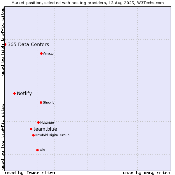 Market position of team.blue vs. Netlify vs. 365 Data Centers