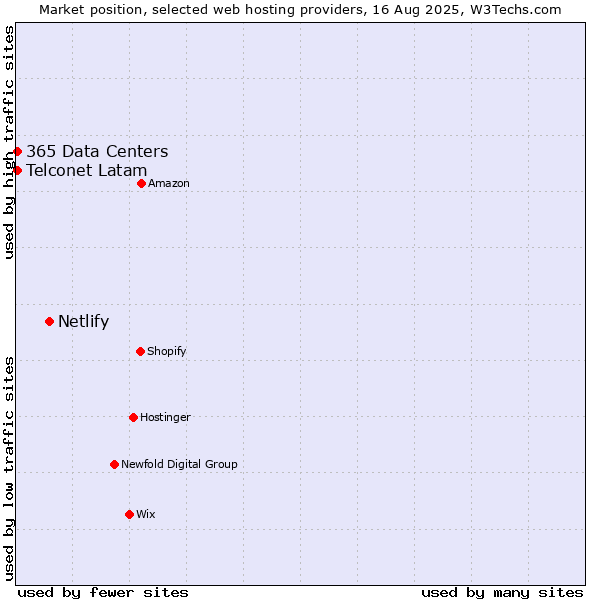 Market position of Netlify vs. Telconet Latam vs. 365 Data Centers