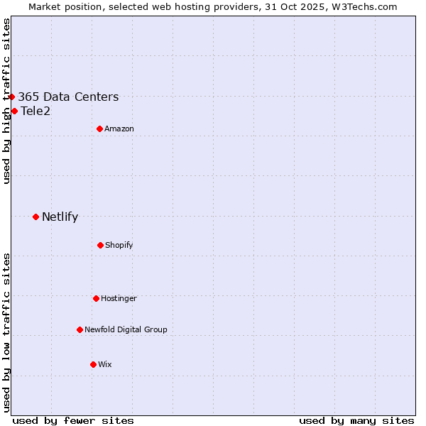 Market position of Netlify vs. Tele2 vs. 365 Data Centers