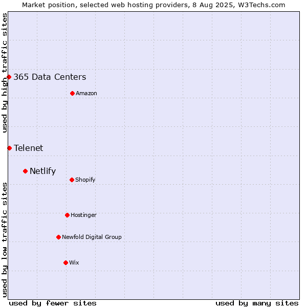 Market position of Netlify vs. Telenet vs. 365 Data Centers