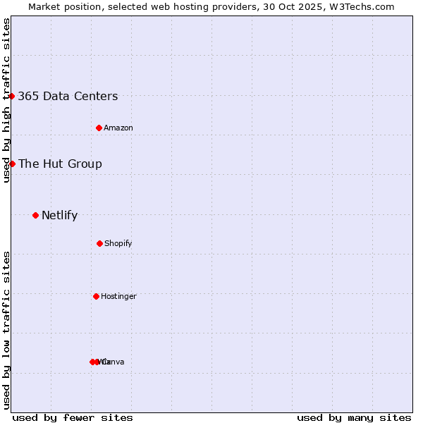 Market position of Netlify vs. The Hut Group vs. 365 Data Centers