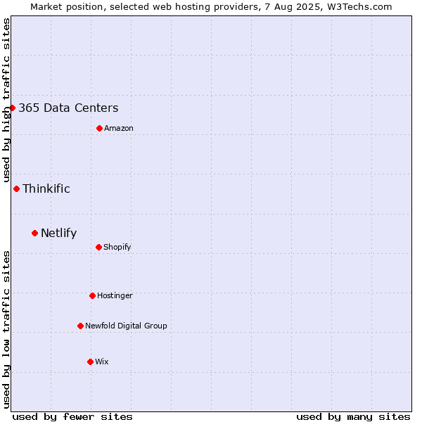 Market position of Netlify vs. Thinkific vs. 365 Data Centers