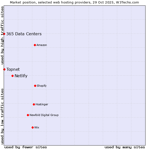 Market position of Netlify vs. Topnet vs. 365 Data Centers