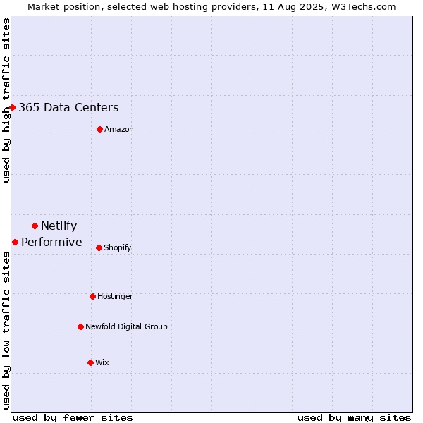 Market position of Netlify vs. Performive vs. 365 Data Centers