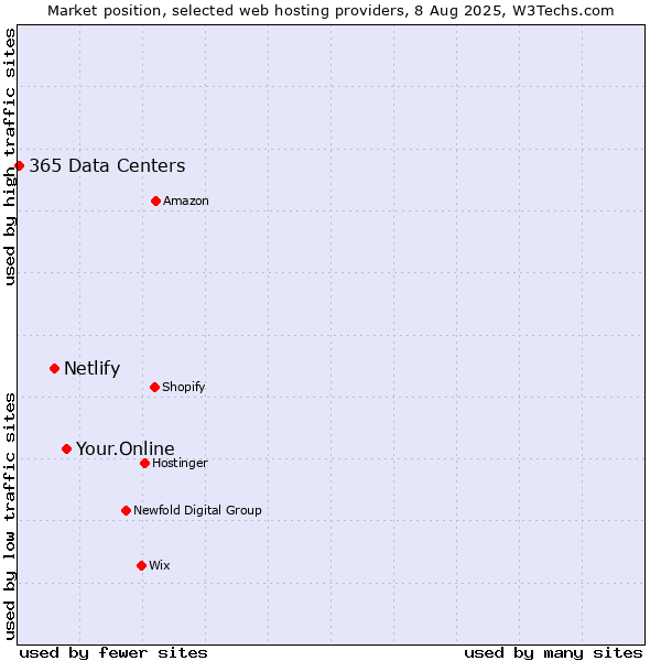 Market position of Your.Online vs. Netlify vs. 365 Data Centers